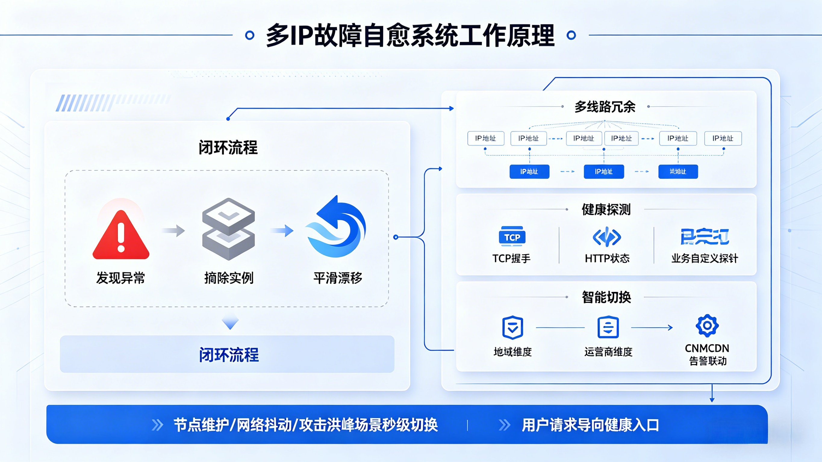 多 IP 故障自愈